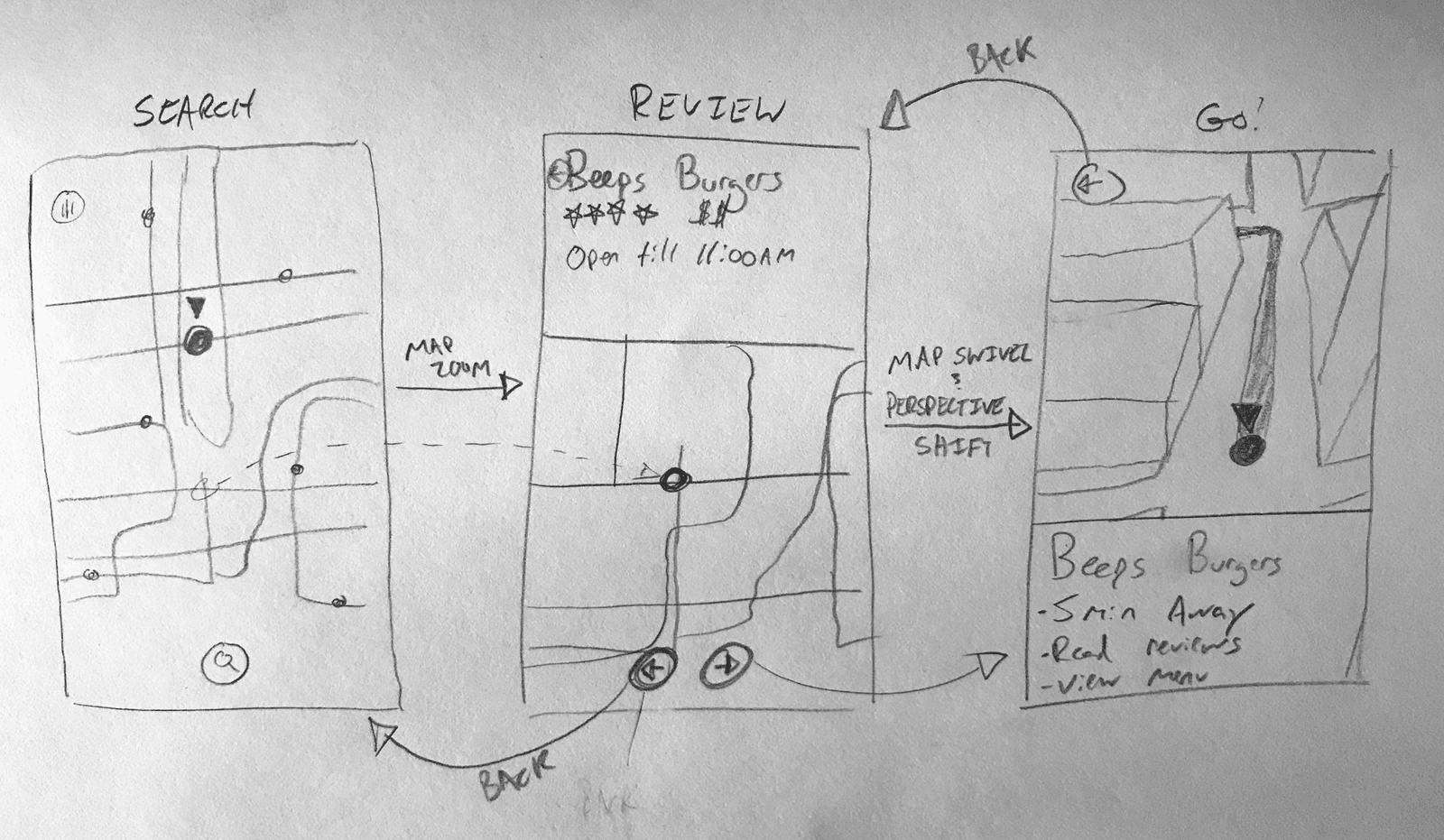 Hand-drawn flow sketch moving through search, review, and go states.